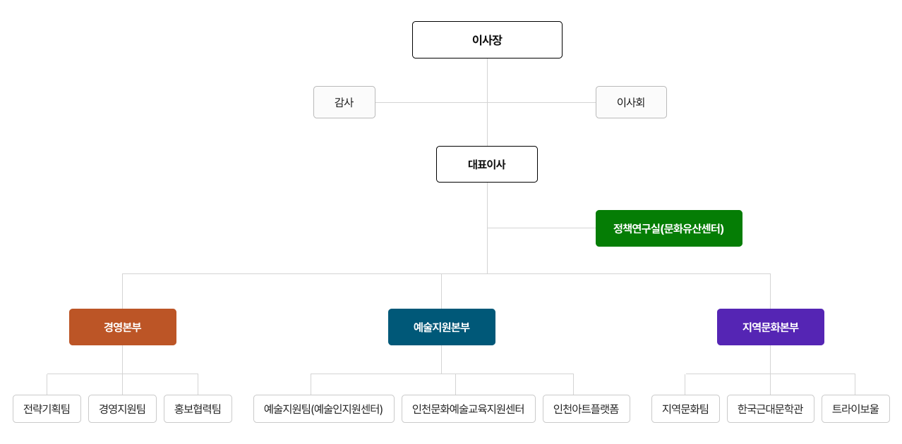 인천문화재단 조직도